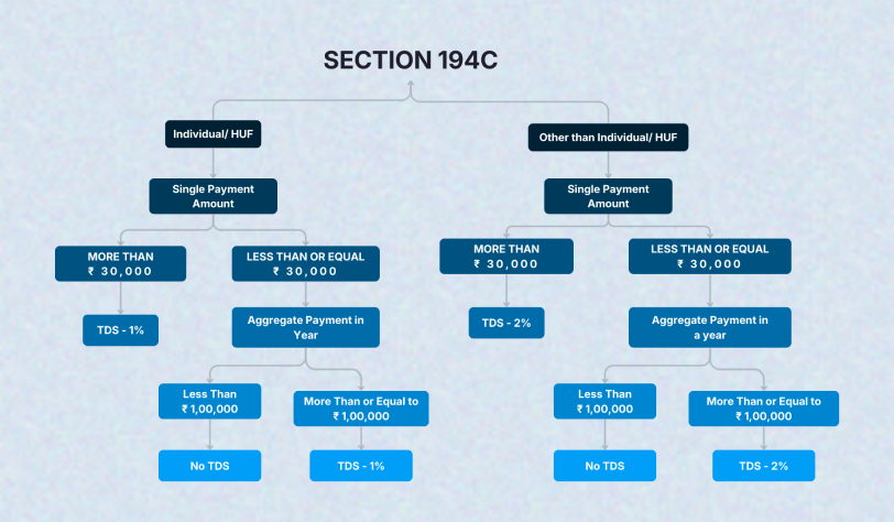 Section 194C TDS on Contractor Payment